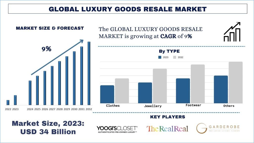 Luxury Goods Resale Market Size & Forecast