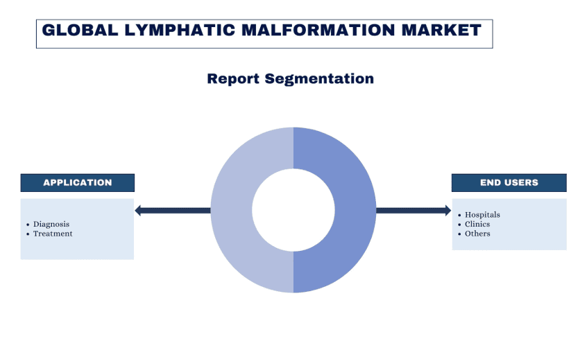 Lymphatic Malformations Market report segmentation