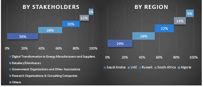 MEA Digital Transformation in Energy Market Graph