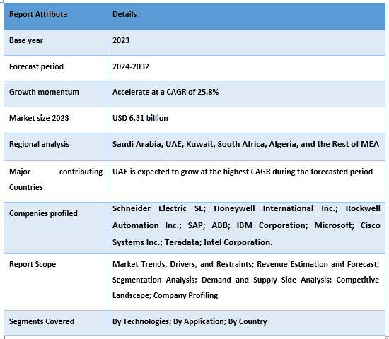 MEA Digital Transformation in Energy Market Report Coverage