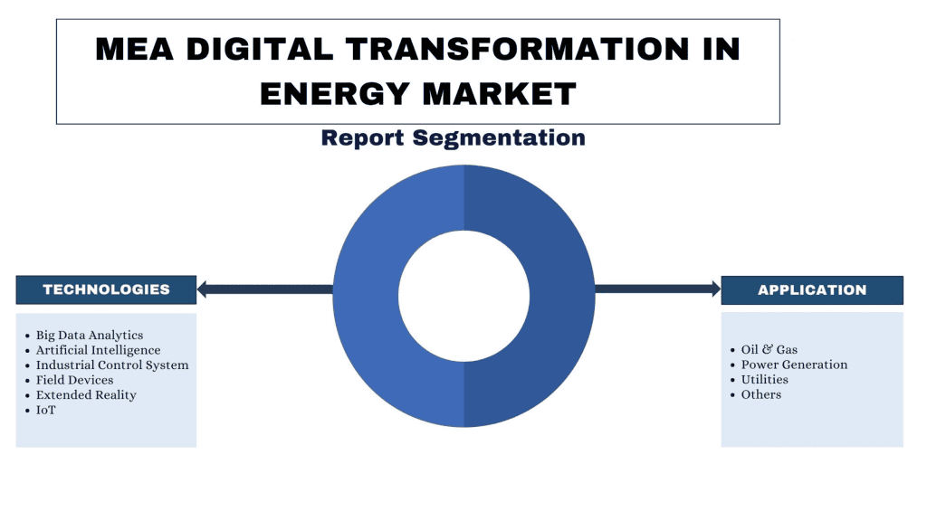 MEA Digital Transformation in Energy Market Report Segmentation