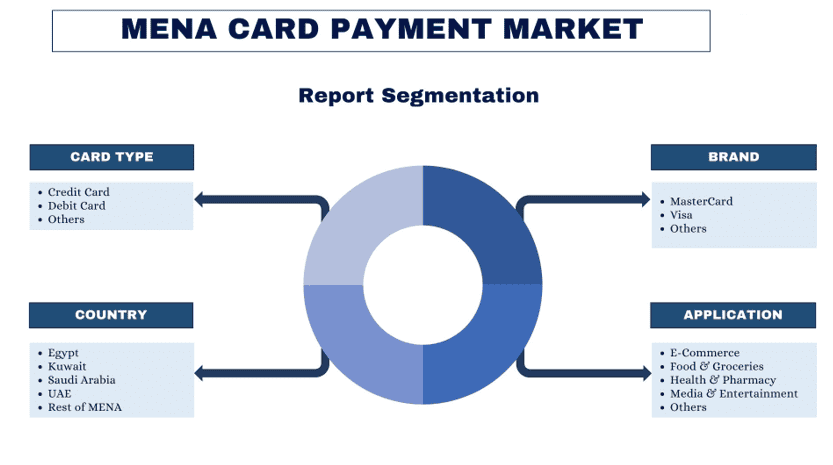 The MENA Card Payment market was valued at USD 75,132.17 million in the year 2022 and is expected to grow at a strong CAGR of around 27.6 % during the forecast period 2023-2030.