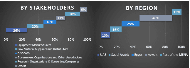 MENA Electrodeionization Market Graph