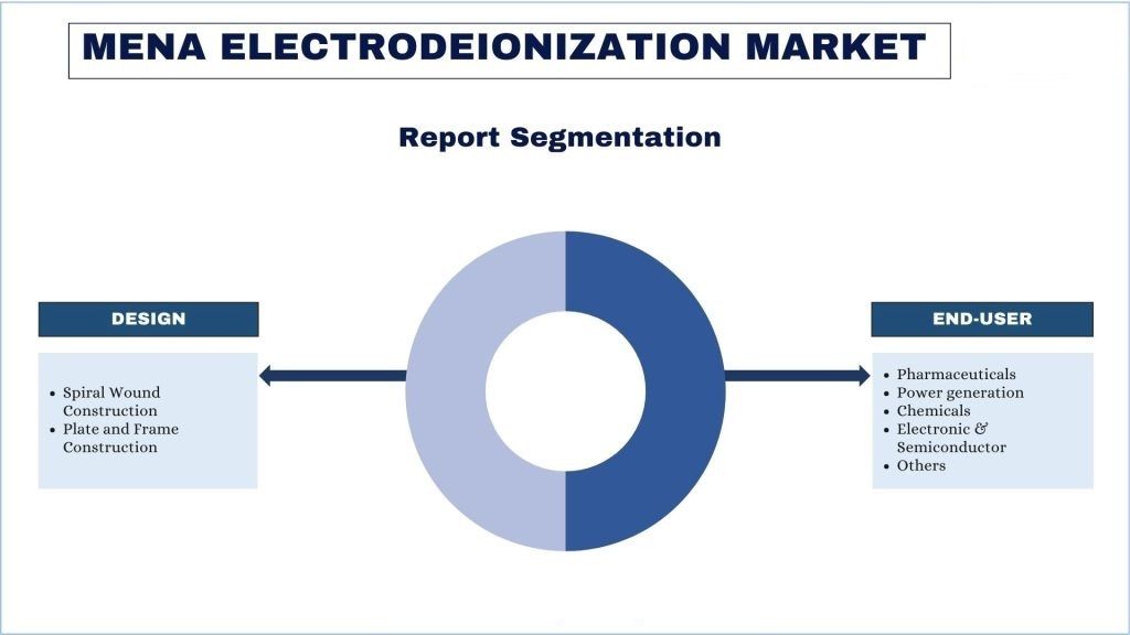 MENA-Electrodeionization-Market- Report Segmentation-