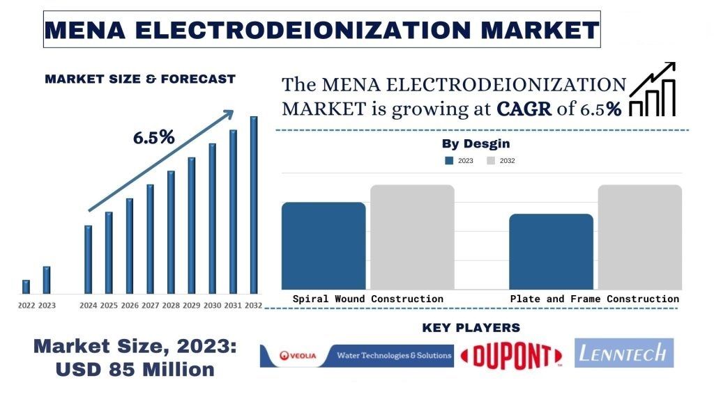 MENA-Electrodeionization-Market-Size-Forecast-