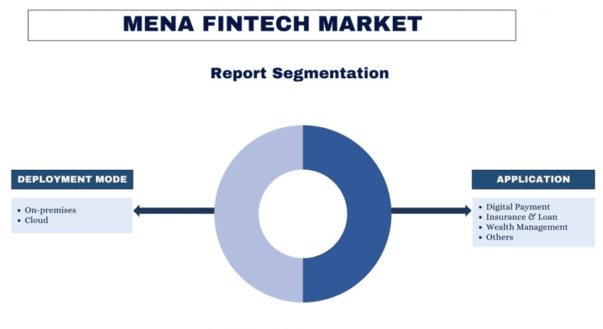 MENA Fintech Market Segmentation