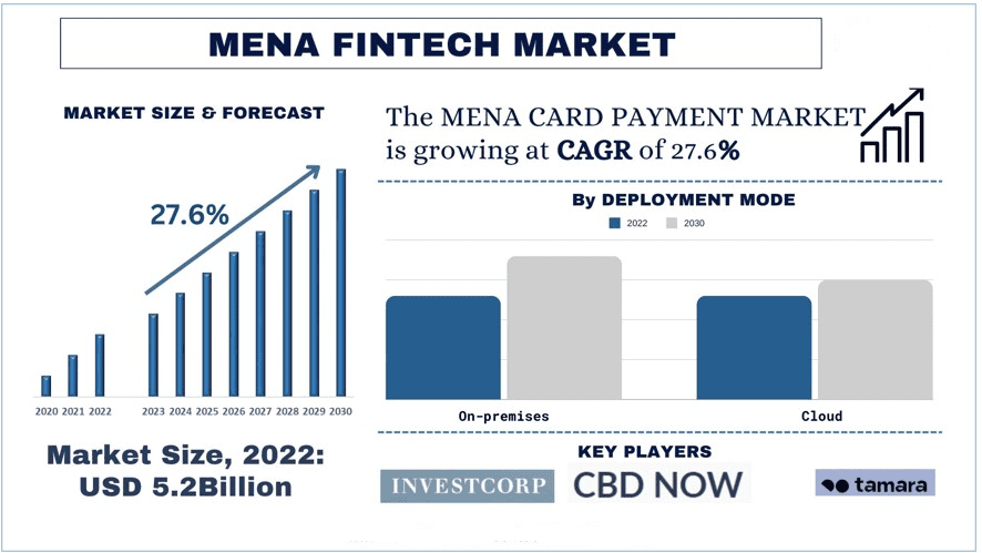 MENA Fintech Market Size & Forecast