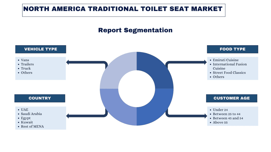 MENA Food Truck Market report segmentation