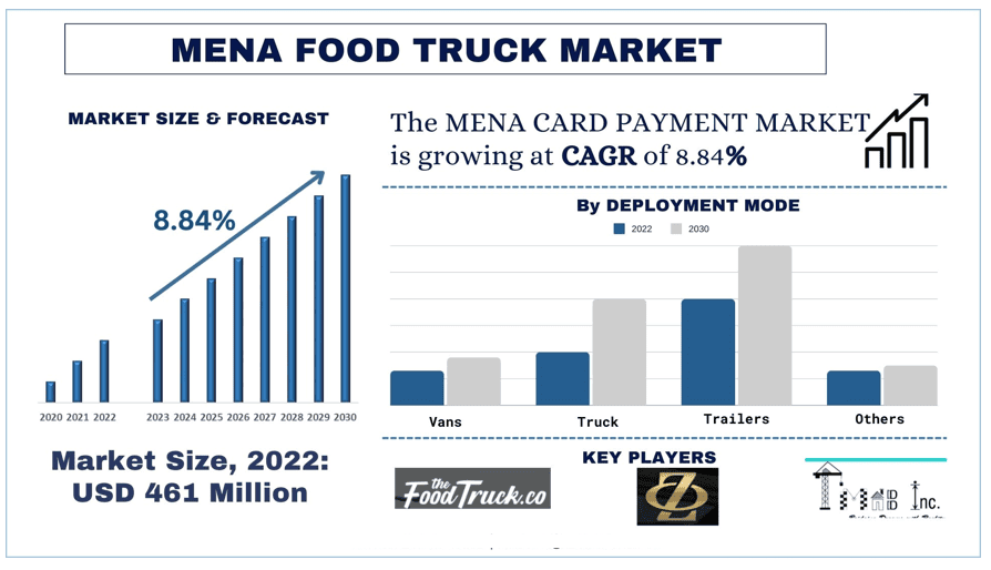 MENA Food Truck Market size & forecast