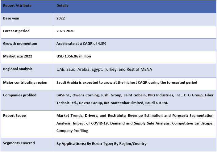 MENA Glass Fiber Reinforced Polymer Market Report Coverage