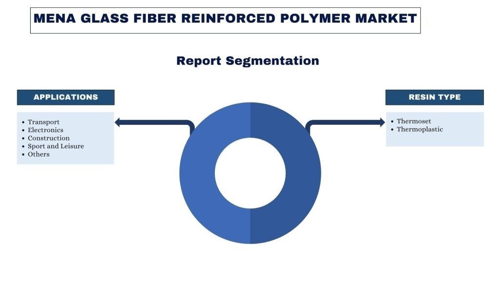 MENA-Glass-Fiber-Reinforced-Polymer-Market-Report Segmentation-