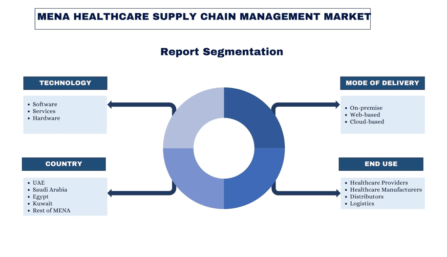 MENA Healthcare Supply Chain Management Market report segmentation