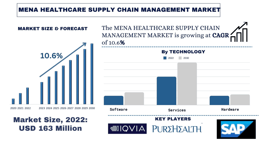 MENA Healthcare Supply Chain Management Market size & forecast