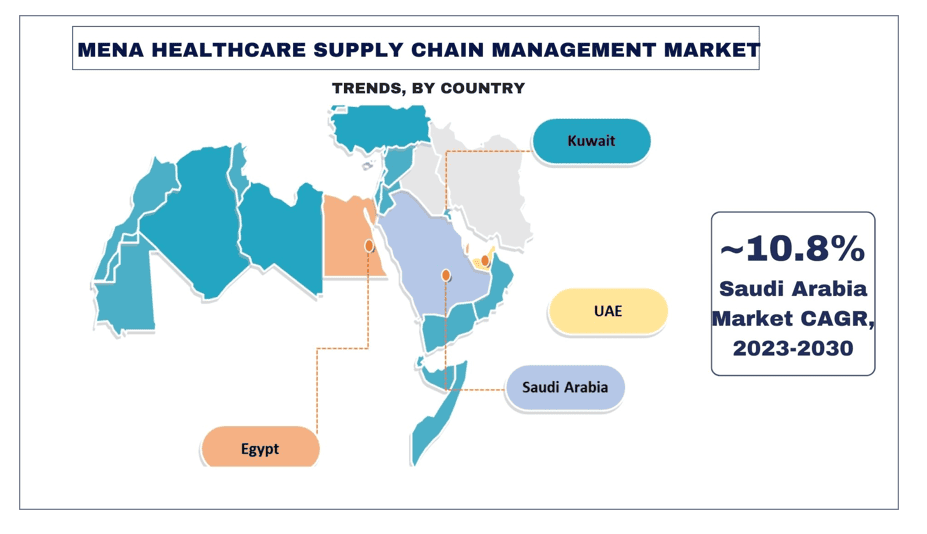 MENA Healthcare Supply Chain Management Market trends