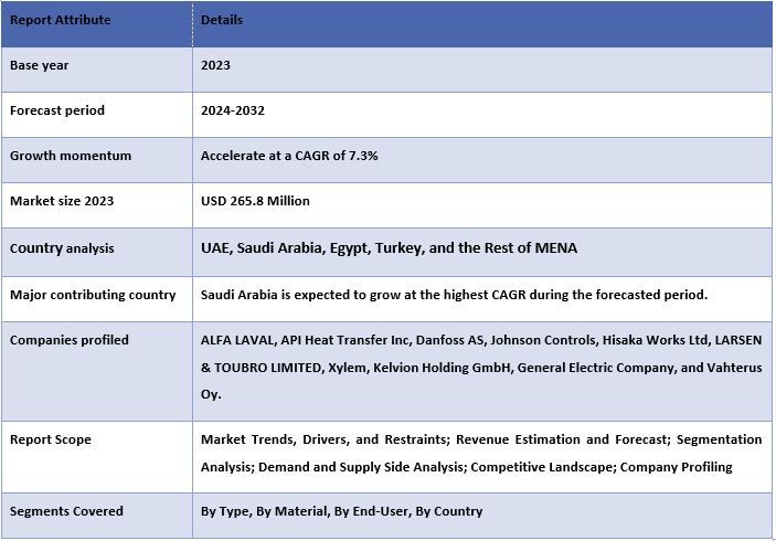 MENA Heat Exchanger Market Report Coverage