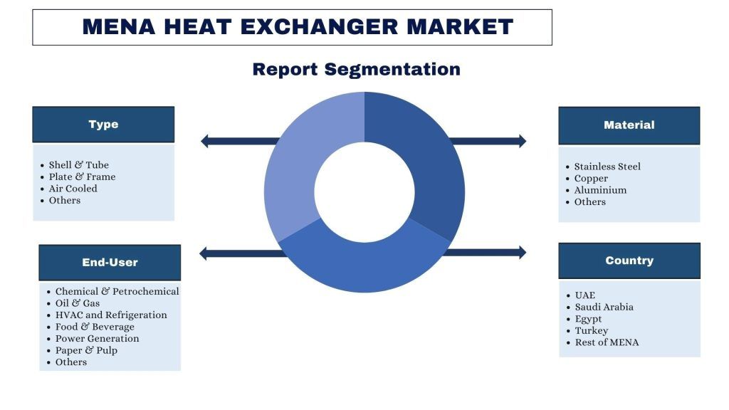 MENA Heat Exchanger Market Segmentation