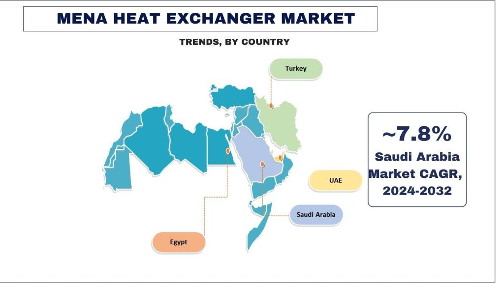 MENA Heat Exchanger Market Trends