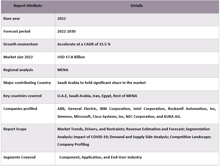 MENA Industrial IoT Market Report Coverage