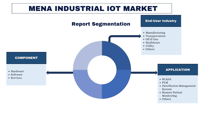 MENA Industrial IoT Market