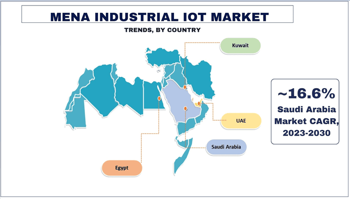 MENA Industrial IoT Marke