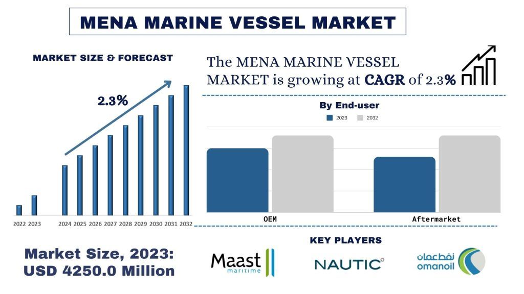 MENA-Marine-Vessel-Market-Size-Forecast-