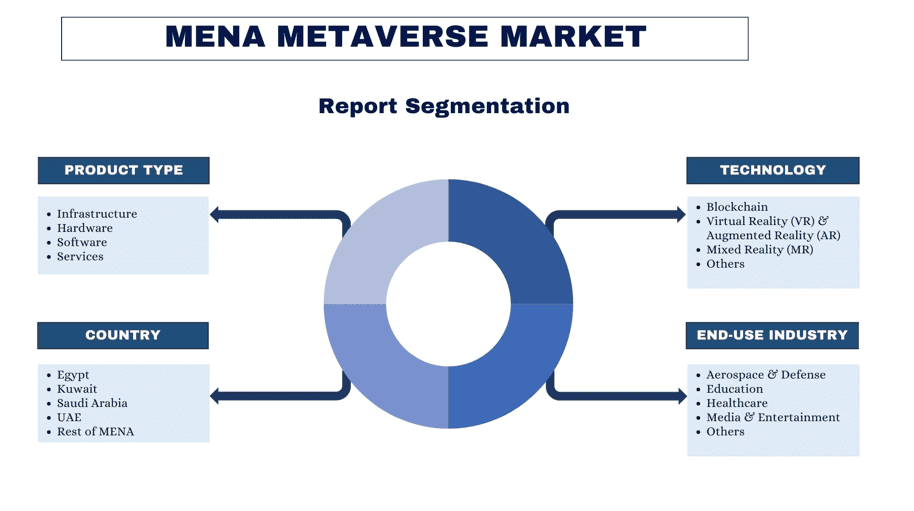 MENA Metaverse Market report segmentation