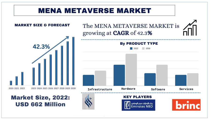 MENA Metaverse Market size & forecast