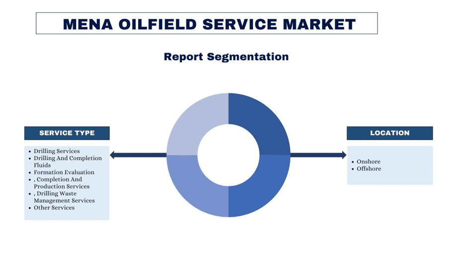 MENA Oilfield Service Market size & forecast