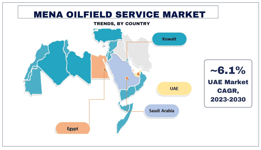 MENA Oilfield Service Market trends