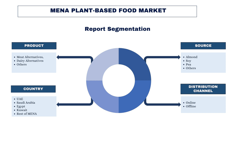 MENA Plant-Based Food Market report segmentation