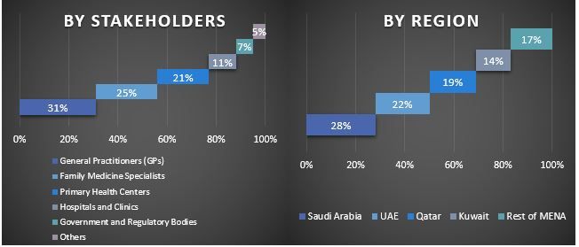 MENA Primary Care Physicians Market Graph