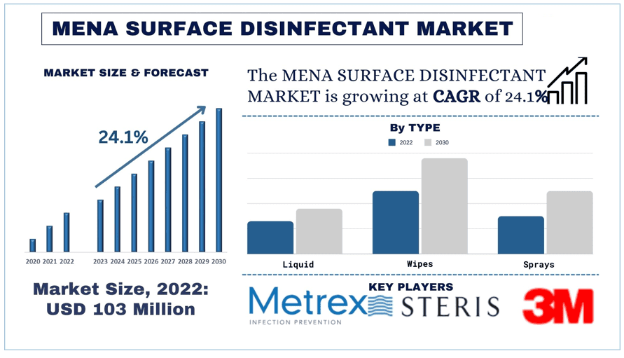 MENA Surface Disinfectant Market size & forecast