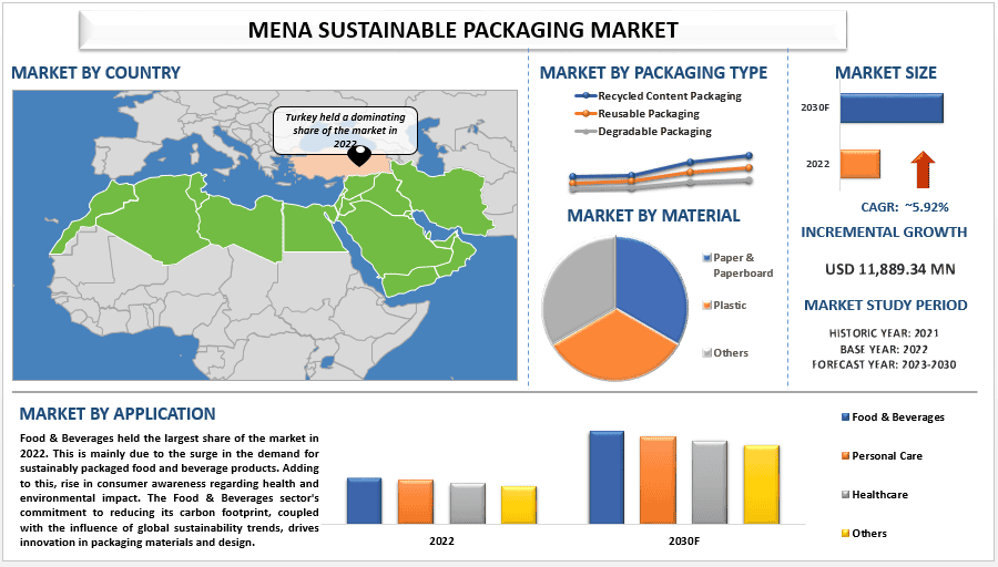 MENA Sustainable Packaging Market