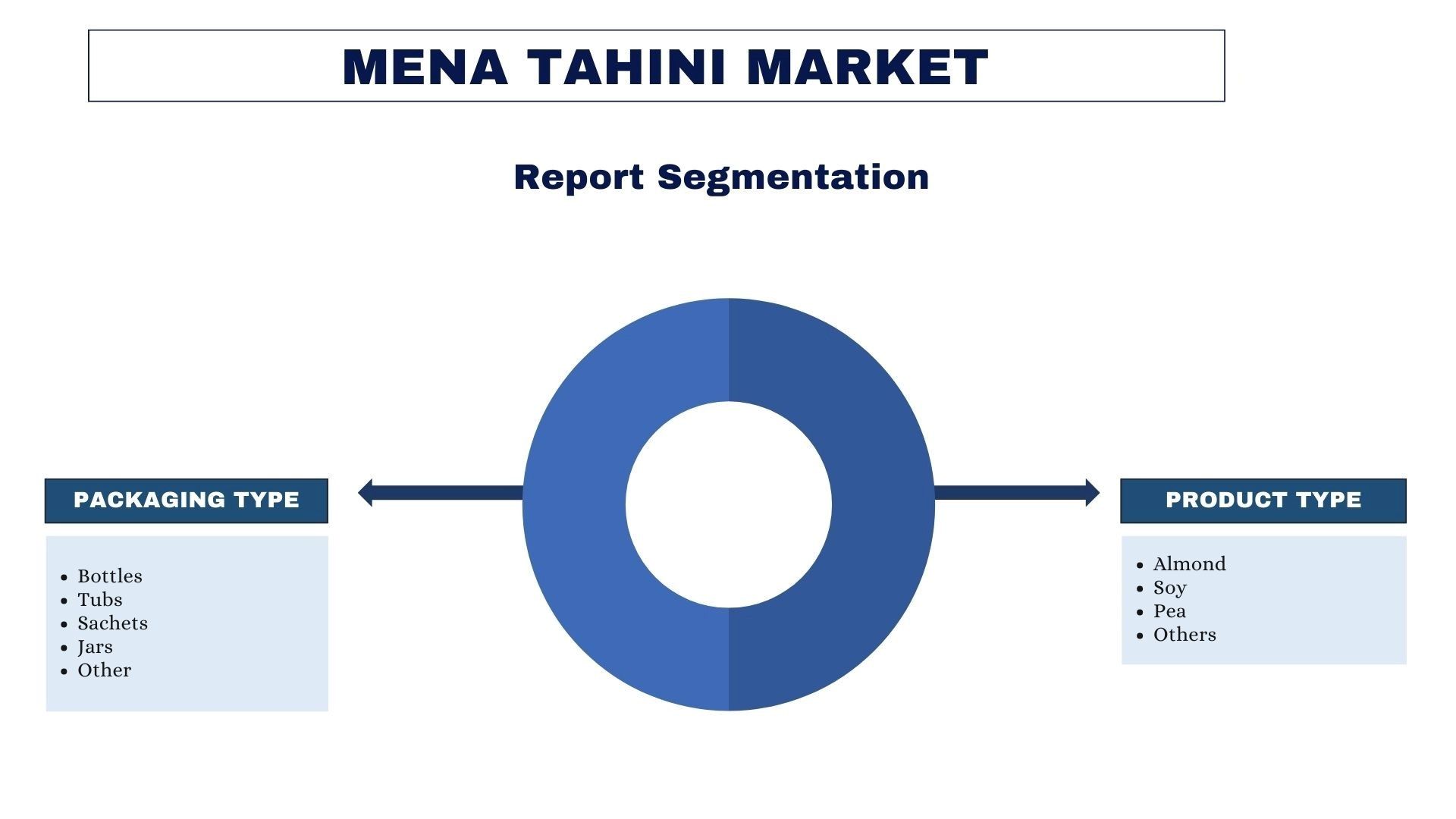 MENA Tahini Market report segmentation