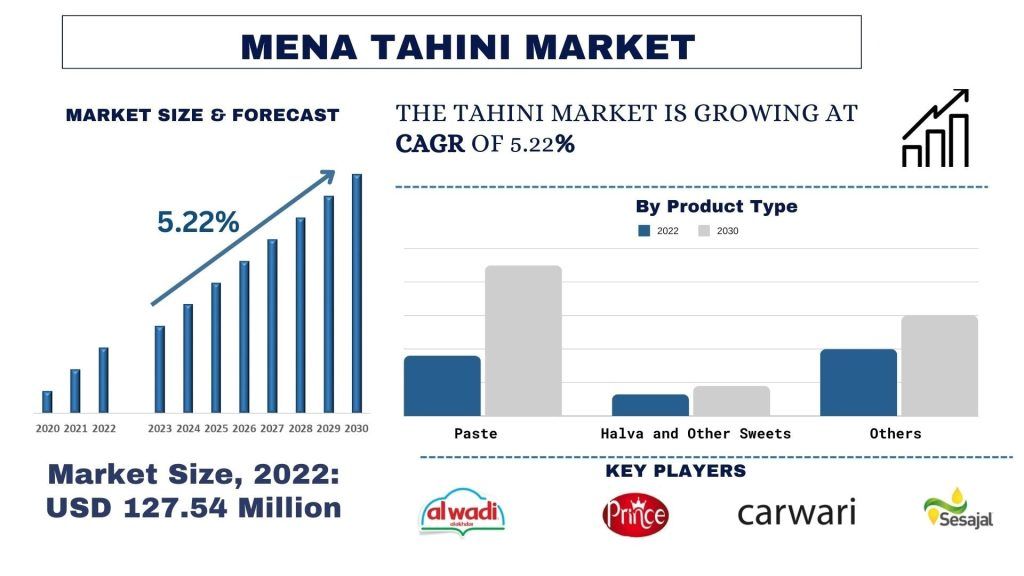 MENA Tahini Market size & forecast