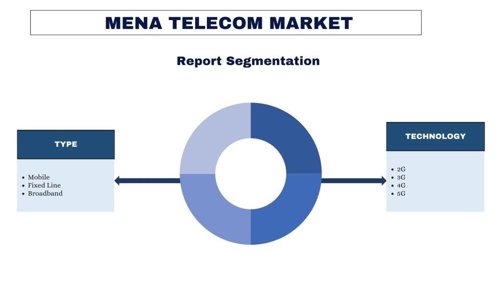 MENA Telecom Market report segmentation