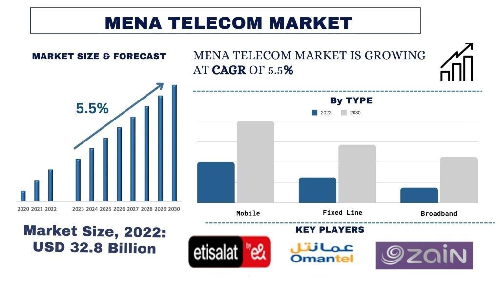 MENA Telecom Market size & forecast