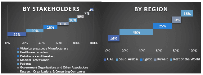 MENA Video Laryngoscope Market Graph