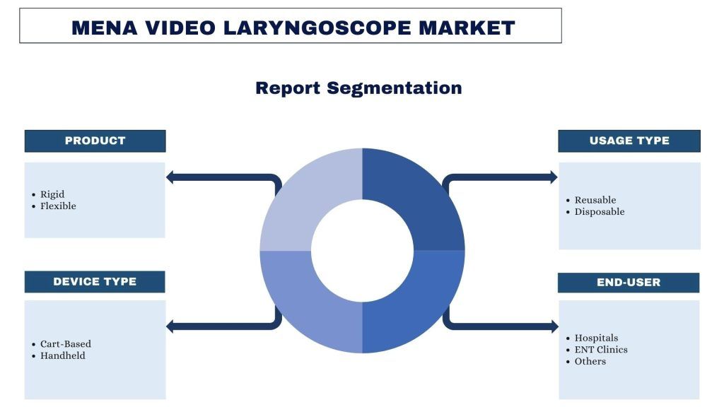 MENA Video Laryngoscope Market Report Segmentation