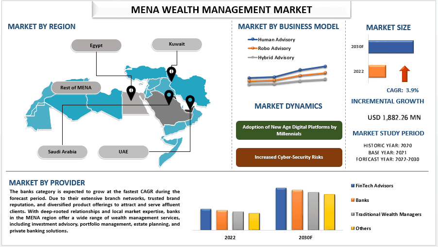 MENA Wealth Management Market