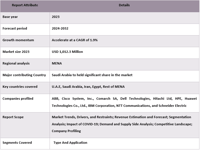 MENA Wireless Routers Market Report Coverage