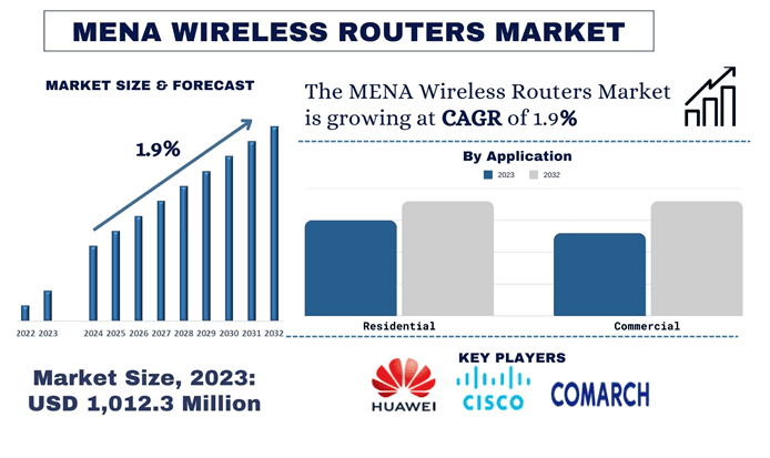 MENA Wireless Routers Marke