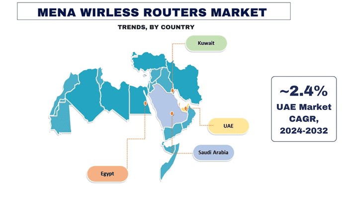 MENA Wireless Routers Marke