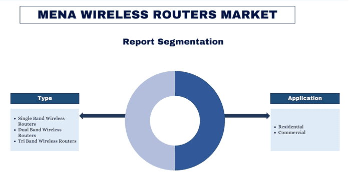 MENA Wireless Routers Market Segmentation