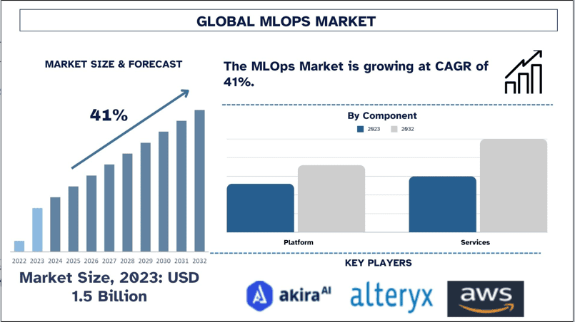 MLOps Market Size & Forecast