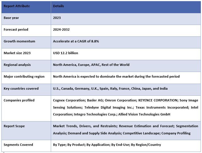 Machine Vision Market Report Coverage