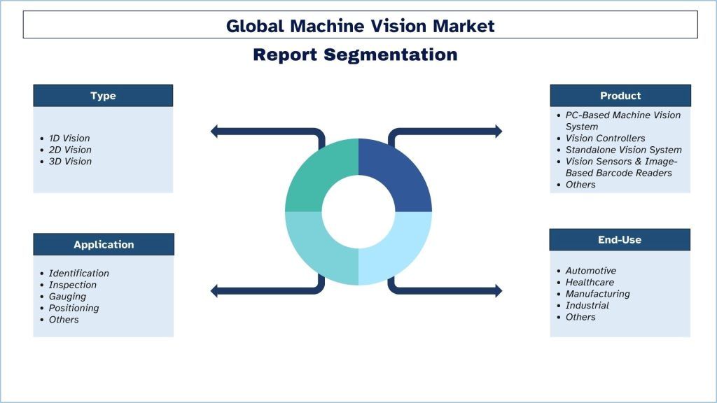 Machine Vision Market Segmentation