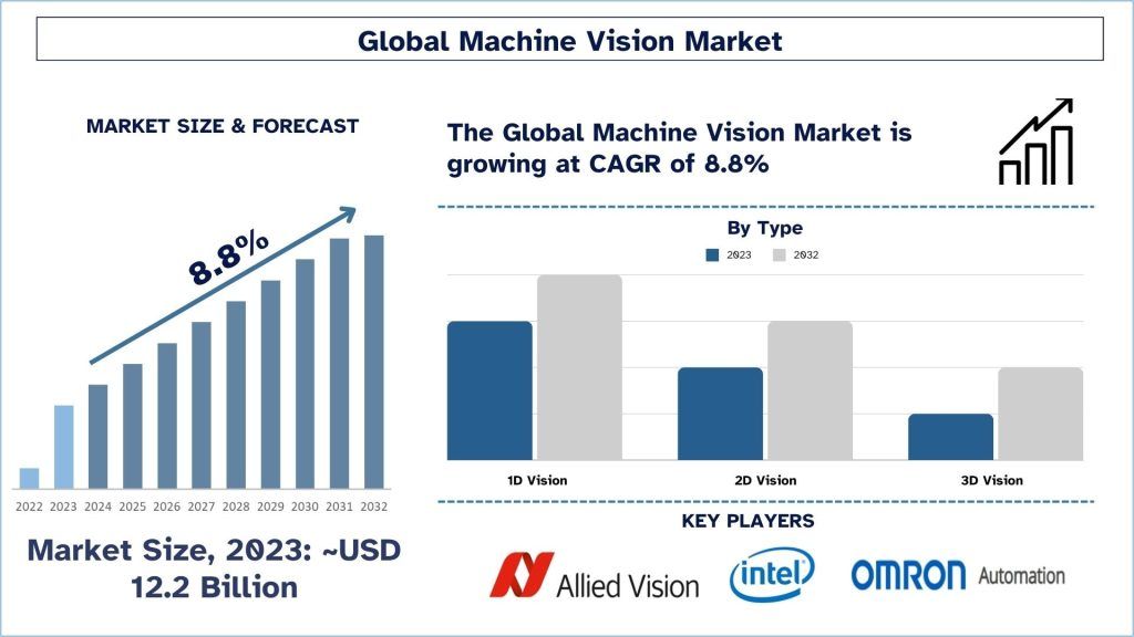 Machine Vision Market Size & Forecast