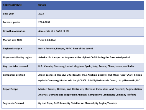 Magnetic Eyelashes Market Report Coverage