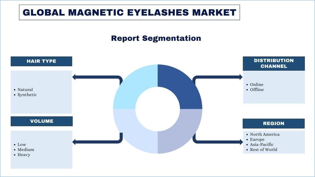 Magnetic Eyelashes Market Report Segmentation